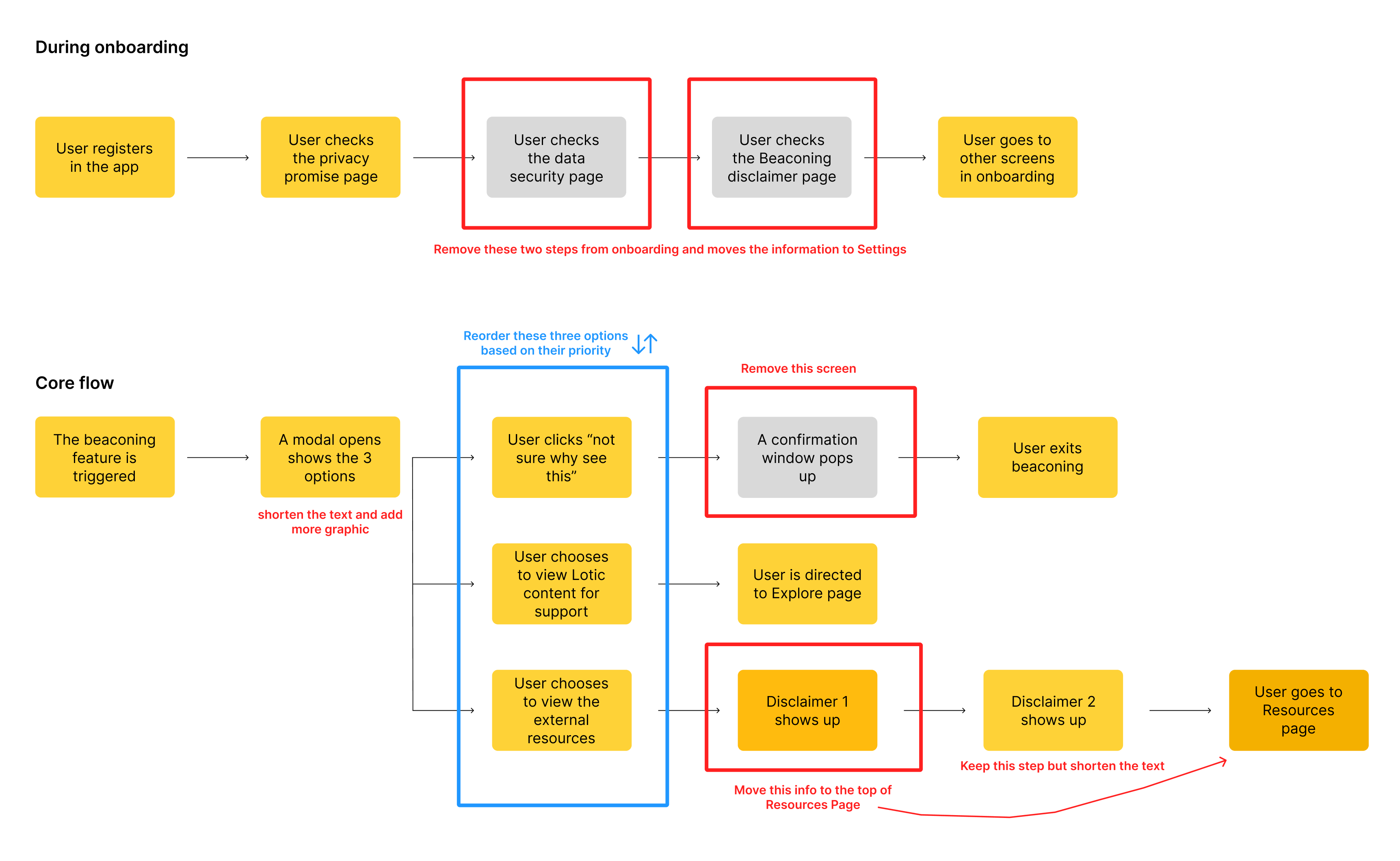 User flow